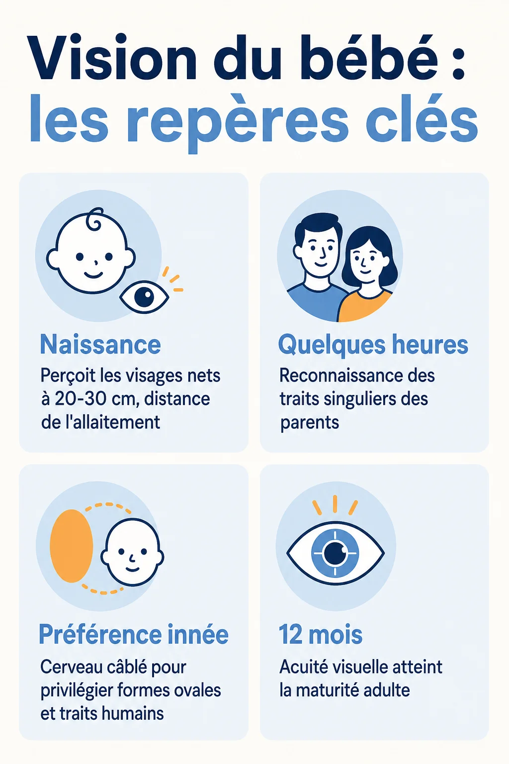 Vision du bébé : les repères clés : Naissance, Quelques heures, Préférence innée, 12 mois