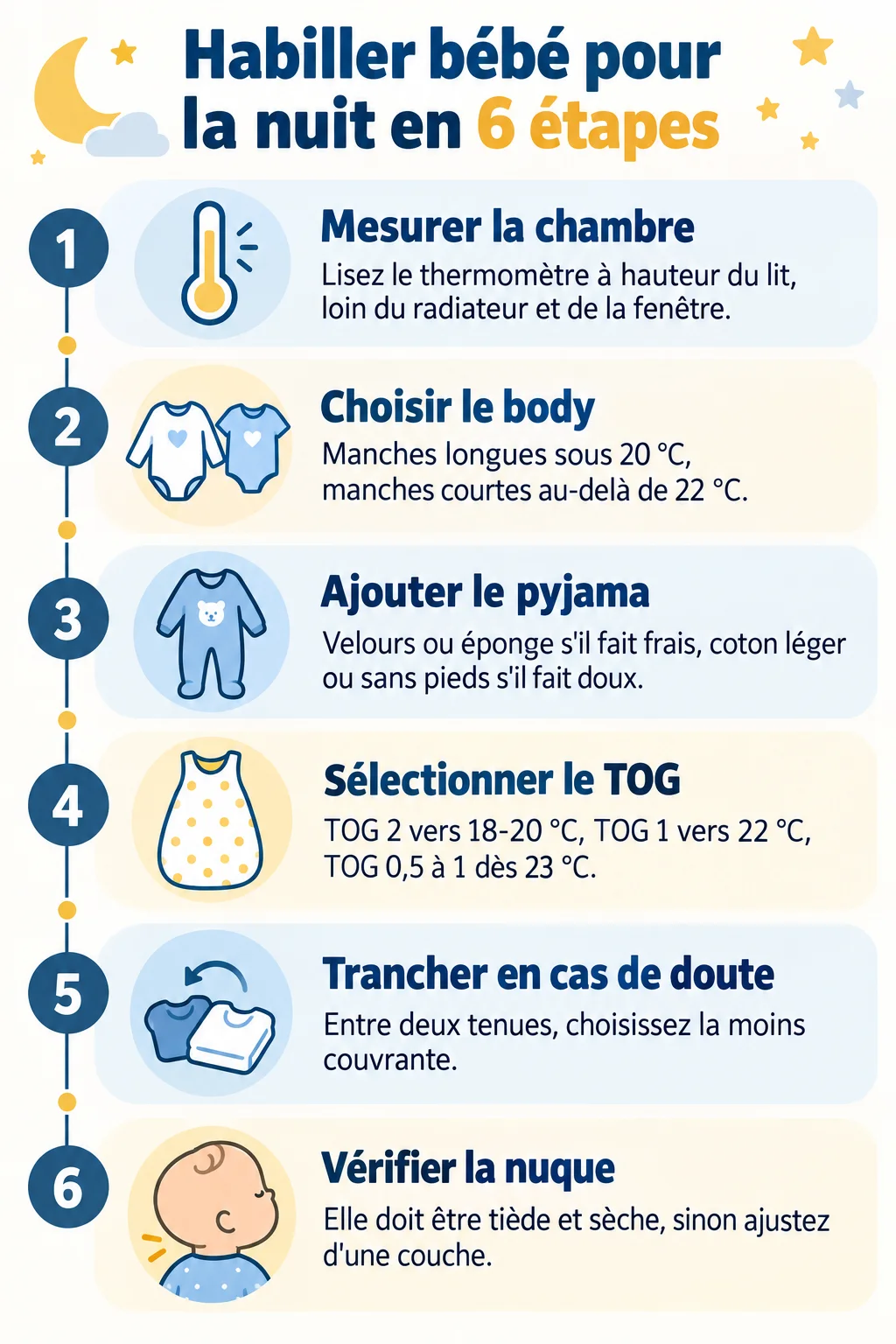 Habiller bébé pour la nuit en 6 étapes : 1. Mesurer la chambre, 2. Choisir le body, 3. Ajouter le pyjama, 4. Sélectionner le TOG, 5. Trancher en cas de doute, 6. Vérifier la nuque